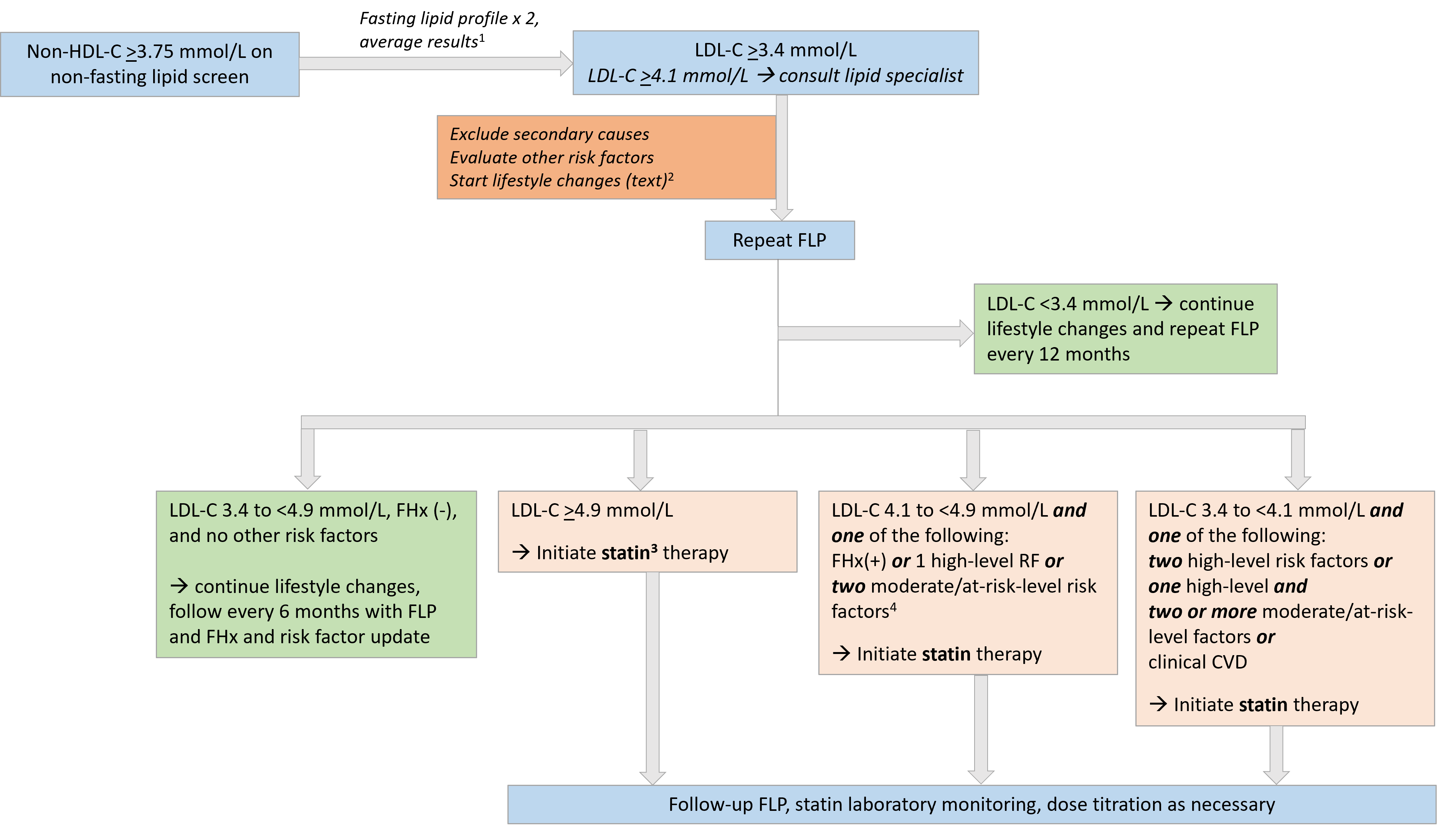 Dyslipidemia in children: Diagnosis, evaluation, and management ...