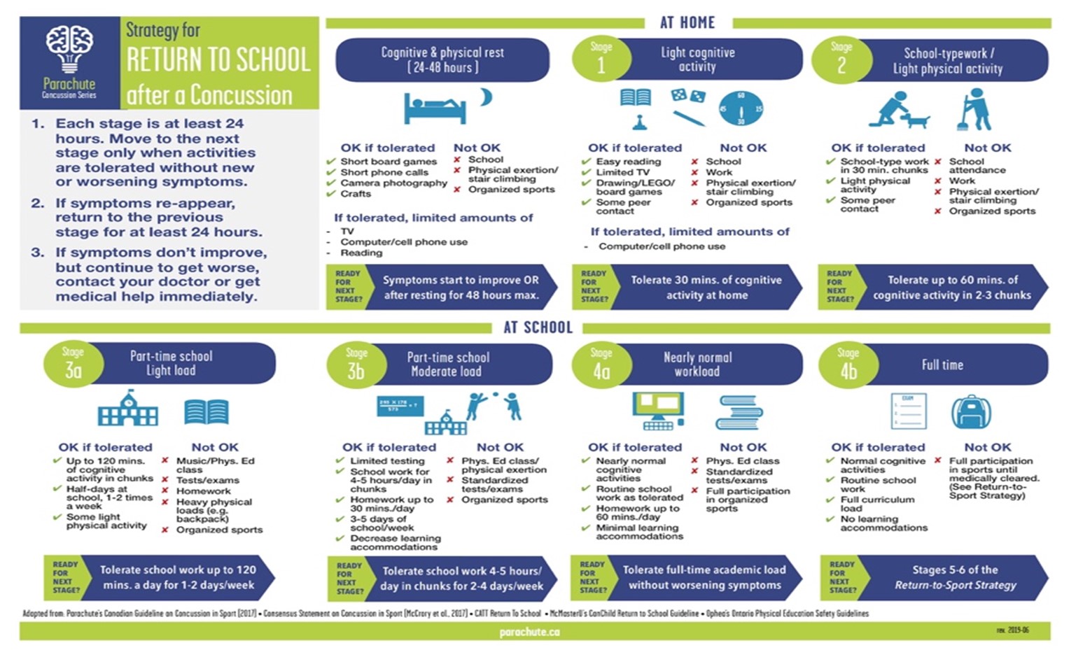 Sport-related concussion and bodychecking in children and youth ...