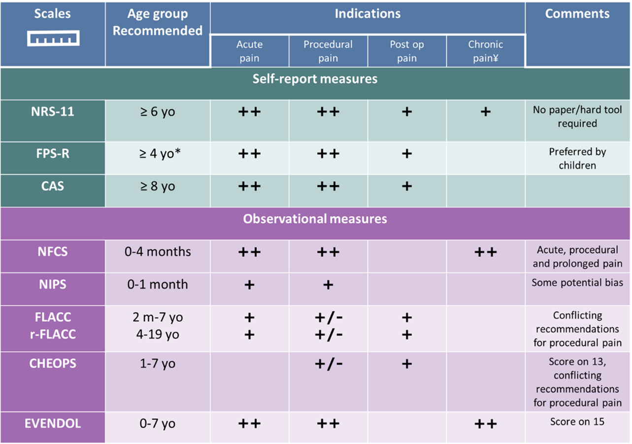 Best Practices In Pain Assessment And Management For Children 